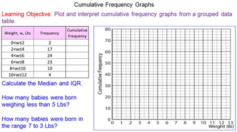 Cumulative Frequency Graphs