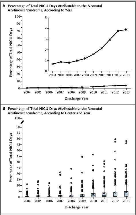 Figure 2 From Increasing Incidence Of The Neonatal Abstinence Syndrome