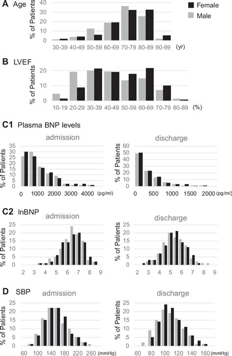 Figure From Sex Differences In Clinical Characteristics And Long Term Outcome In Acute