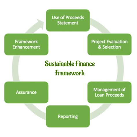 Sustainable Finance Framework Investing In A Sustainable Future