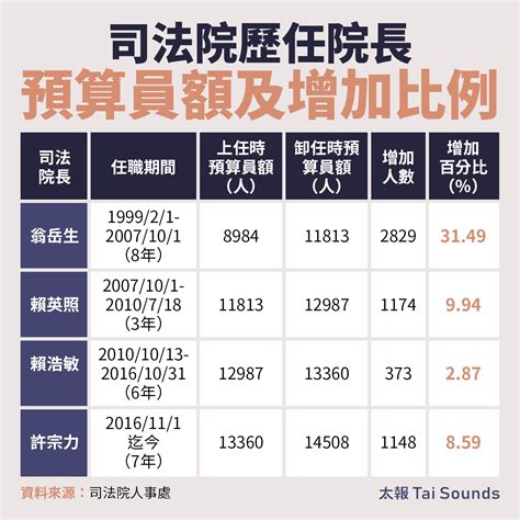 法官之死2 2》沒有人是局外人！過勞恐影響審案 4道解方還待調配才能服用 政治焦點 太報 Taisounds