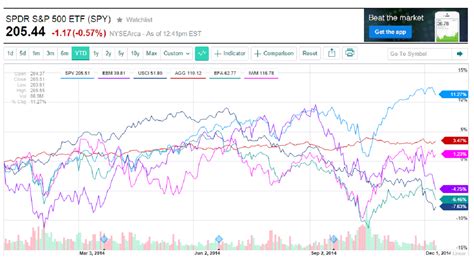 YTD S&P 500 to other indexes - Retirement Income Planning | Mark J. Orr ...