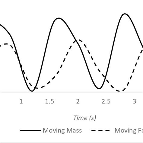 Comparison Of The Moving Force And Moving Mass Cases Of Transverse Download Scientific Diagram