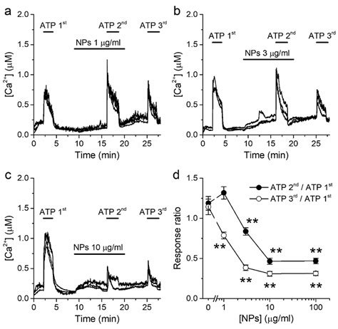 Nps Induce A Concentration Dependent Inhibition On The Response To Atp