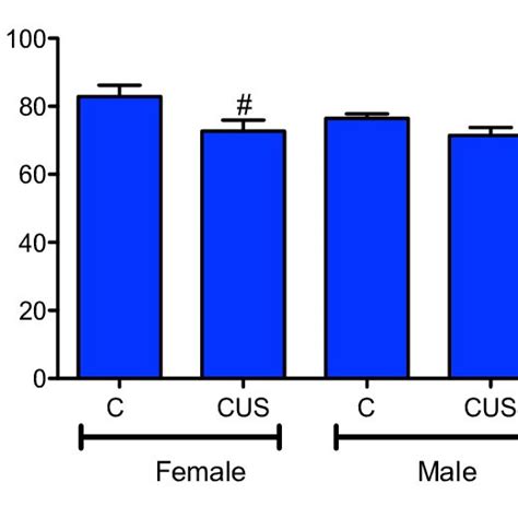 Effect Of Cus And Sex On The Number Of Microglial Cells In The Dentate