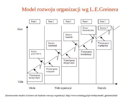 Cykl Ycia Organizacji Nauka O Organizacji Katarzyna Czainska