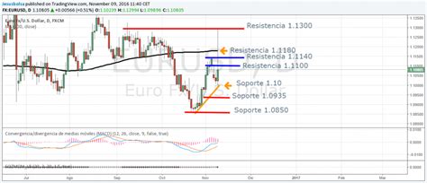 Miramos El Comportamiento El Par Euro D Lar Bolsayeconomia