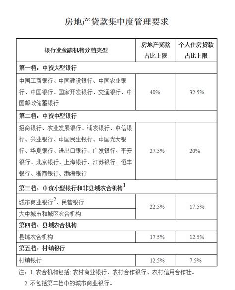 银保监会严管房产资金闸门 监管成效初步显现贷款