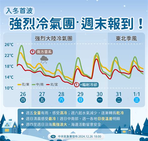 氣溫暴跌剩6度 急凍3天 首波強烈冷氣團來了 時事 中時新聞網