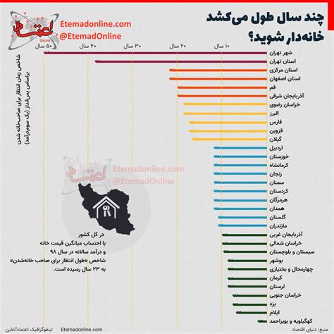 اینفوگرافی چند سال طول می‌کشد خانه‌دار شوید؟