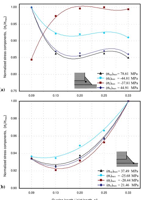 The Effect Of The Overlap Length On The Normal Stress σ Xx And σ Yy