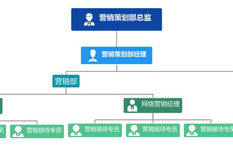 营销策划部组织架构图 思维导图模板 Processon思维导图、流程图