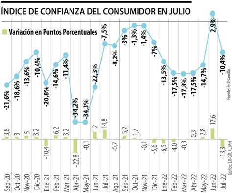 El Índice De Confianza Del Consumidor Presentó Contracción De 13 3