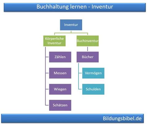 Körperliche Inventur Buchinventur Ablauf Planung Beispiele