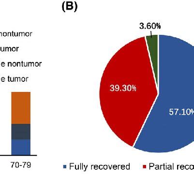 A The Distributions Of Patients By Age Sex And The Presence Or