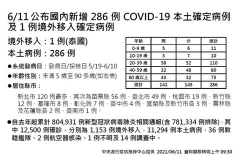 今新增286例本土確診 24死！陳時中：案例較上周少，但仍要提高警覺 生活 Ctwant