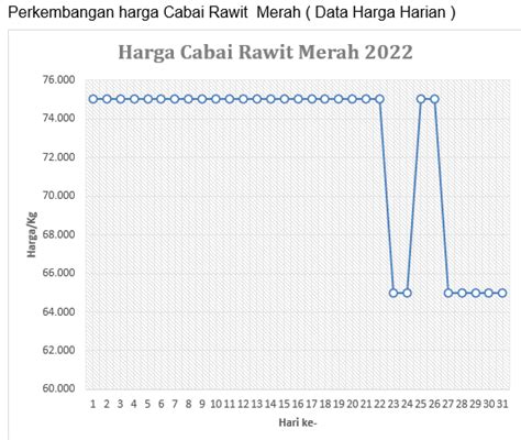 Perkembangan Harga Cabai Rawit Merah Bulan Maret Dinas Pertanian