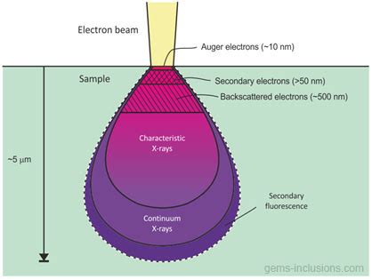 SEM EDS WDS Analysis Gems Inclusions