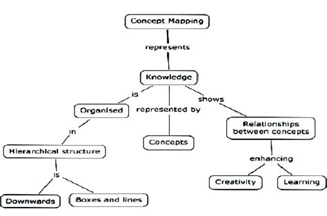 An Example Of “hierarchical Map Model” Download Scientific Diagram