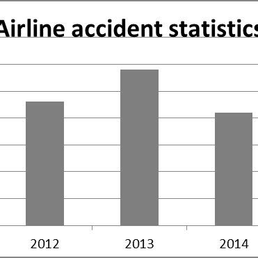 Airline accident statistics 2011-2015 Source: own elaboration on the ...