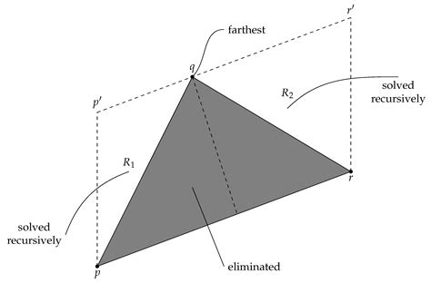 Convex Hull Algorithms Implementation Testing And Experimentation