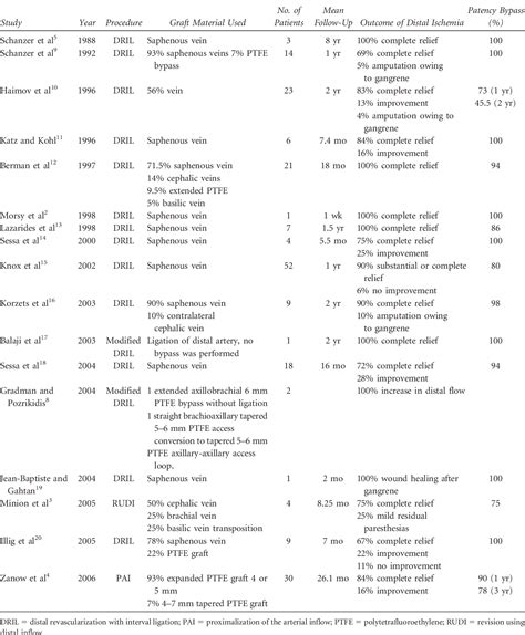 Table 1 From Modified Distal Revascularization With Interval Ligation