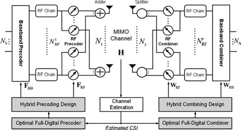 System Block Diagram Of A Mmwave Mimo System Using A Hybrid