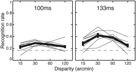 Results Of Experiment 3 Recognition Rate As A Function Of Disparity