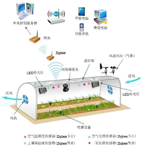 手机无线温湿度远程大棚物联网种植监控系统 网络114