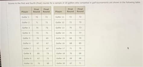 Solved Scores In The First And Fourth Final Rounds For