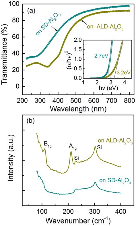 Optical Properties Of Tin Oxide Films A Uv Vis Spectra Of Tin Oxide