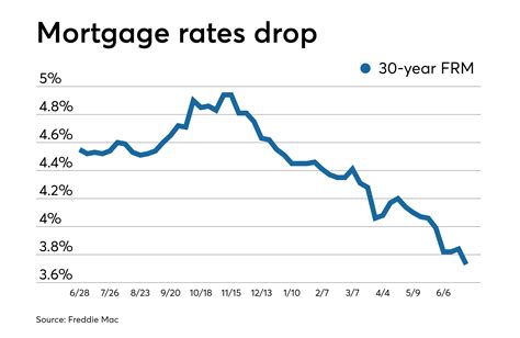 Average Mortgage Rates Sink After Action Packed Couple Of Weeks