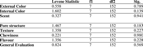 Test of homogeneity of variance. | Download Scientific Diagram