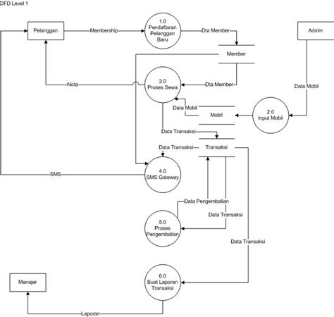 DFD DFD Level 1 DFD Level 2 DFDnya Aplikasi Rental Mobil STMIK