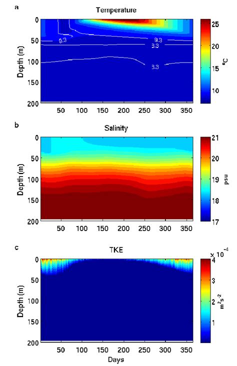 Fig A Seasonal Evolution Of The Vertical Profile Of A Temperature