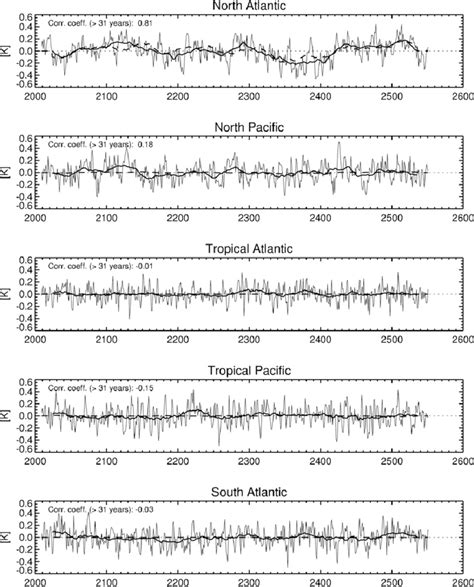 Time Series Of Area Averaged SST Anomalies Thick Curves Are 31 Yr