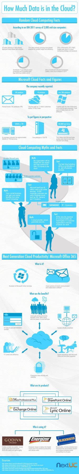 Microsoft Cloud Computing Facts The Cloud Infographic