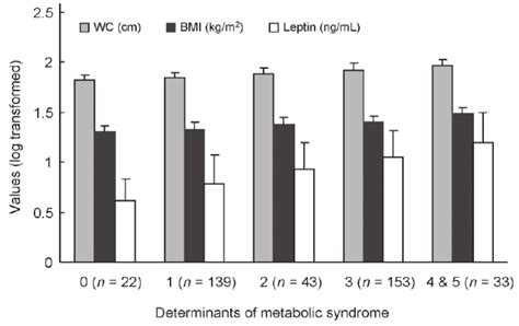 Comparison Of Serum Leptin Levels Wc And Bmi With The Number Of Download Scientific Diagram