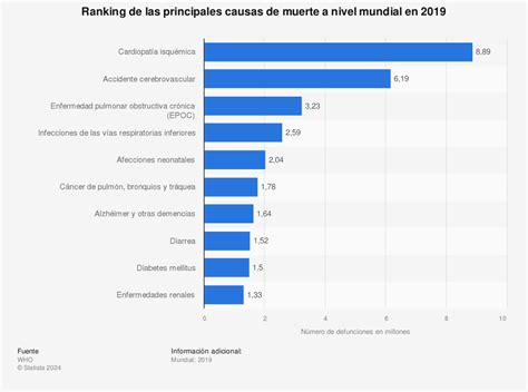 Temperatura Naufragio Garantizar Causas De Muerte En El Mundo Vistazo