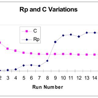 Comparison of the capacitance the resistance changes in the order of... | Download Scientific ...