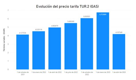 El precio del TUR (tarifa regulada de gas) baja un 30%