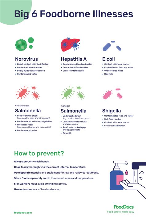 Fda Foodborne Illness