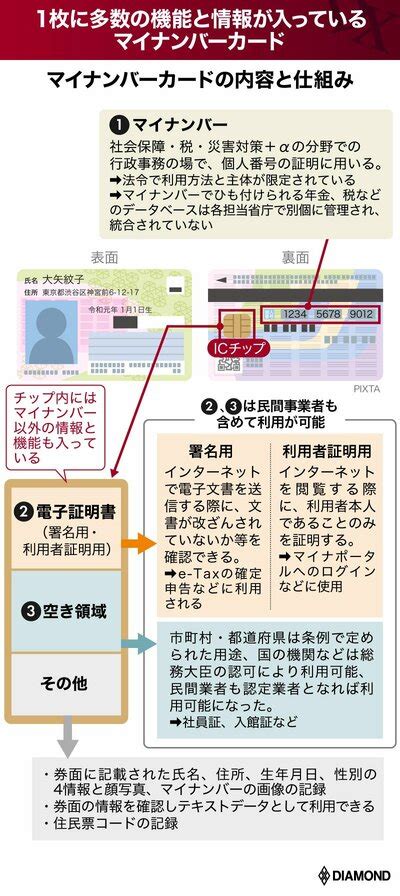 マイナンバーカード推進の裏で進む法改正、個人情報利用や機能追加などに「野放図拡大」のリスク 有料記事限定公開 ダイヤモンド・オンライン