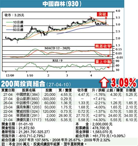 炒友blog：業績明差實佳捧中國森林 邱古奇 蘋果日報•聞庫