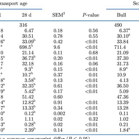 Effects Of Transport Age And Sex Of Calves On Hematological Profile