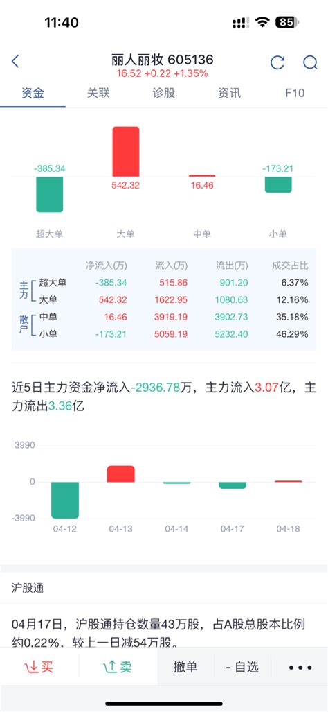 大单流入，小单流出可以加仓了丽人丽妆605136股吧东方财富网股吧