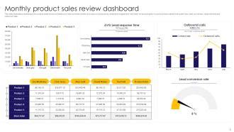 Monthly Sales Review Powerpoint Ppt Template Bundles Ppt Sample