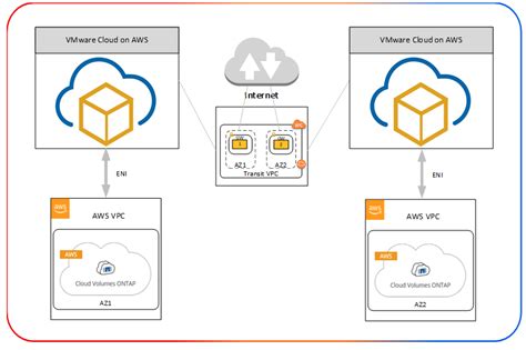 Vmware Cloud On Aws Costs Less With Cloud Volumes Ontap