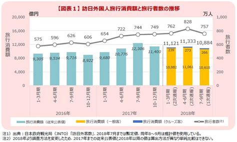 訪日外国人の消費額が4期ぶり前年割れ、豪雨・台風・地震など影響で、1人あたり支出も6％減の156万円に －観光庁7～9月（速報）｜トラベル