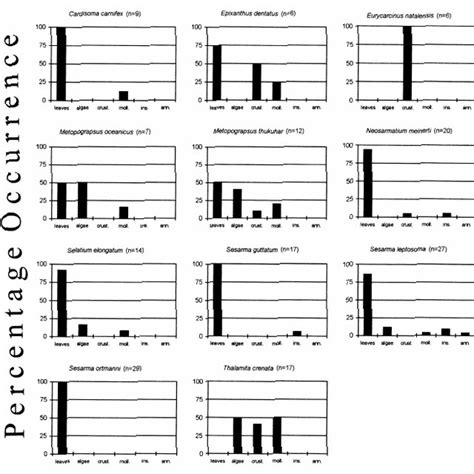 Percent Occurrence Of The Various Food Items I E The Relative